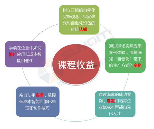 低成本智能自働化技能實操班火熱招生中！