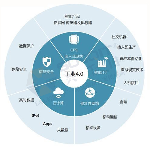 工業(yè)4.0的技術(shù)領(lǐng)先在哪些方面？