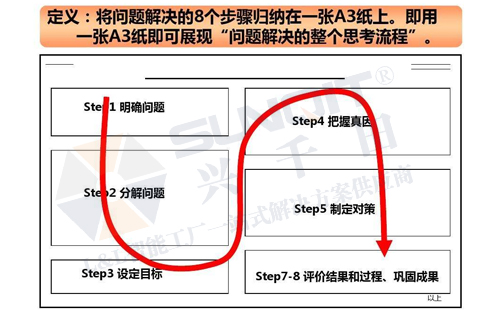 什么是A3報(bào)告？